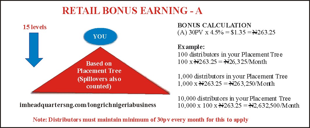 longrich 30pv retail maintenance bonus