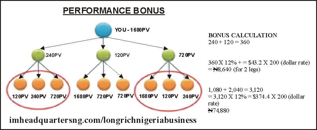 longrich performance bonus calculation